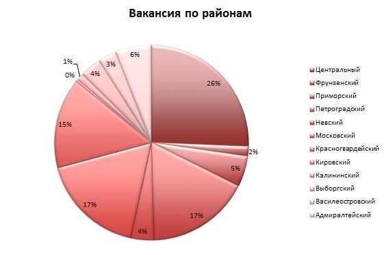 Вакансия по районам