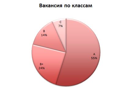 Вакансия по классам